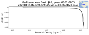 Mediterranean Basin Potential Density vs depth