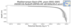 Mediterranean Basin Potential Density vs depth