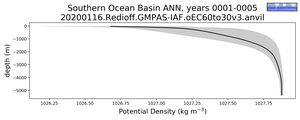 Southern Ocean Basin Potential Density vs depth