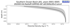 Southern Ocean Basin Potential Density vs depth