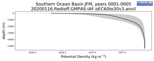 Southern Ocean Basin Potential Density vs depth