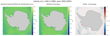 ANN Salinity