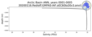 Arctic Basin Salinity vs depth
