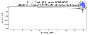 Arctic Basin Salinity vs depth