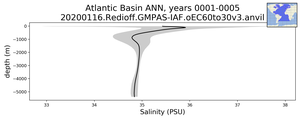 Atlantic Basin Salinity vs depth