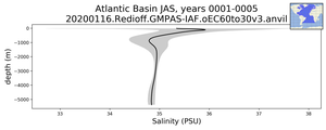 Atlantic Basin Salinity vs depth