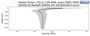 Global Ocean 15S to 15N Salinity vs depth