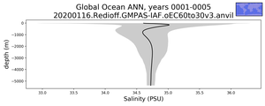 Global Ocean Salinity vs depth