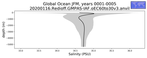 Global Ocean Salinity vs depth
