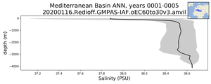 Mediterranean Basin Salinity vs depth