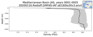 Mediterranean Basin Salinity vs depth