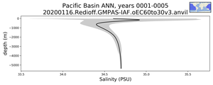 Pacific Basin Salinity vs depth