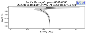 Pacific Basin Salinity vs depth
