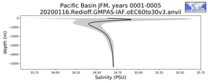 Pacific Basin Salinity vs depth