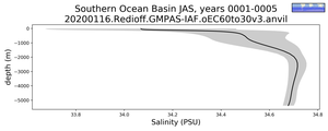 Southern Ocean Basin Salinity vs depth