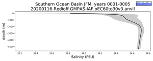 Southern Ocean Basin Salinity vs depth