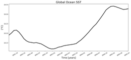 Running Mean of global Sea Surface Temperature