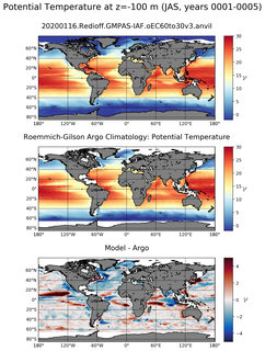 JAS Model potential temperature compared with Argo observations