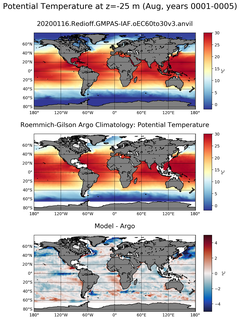 Aug Model potential temperature compared with Argo observations