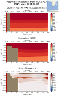 ANN Potential Temperature from WOCE A12 ANN