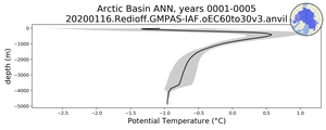Arctic Basin Potential Temperature vs depth