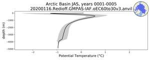 Arctic Basin Potential Temperature vs depth