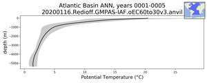Atlantic Basin Potential Temperature vs depth
