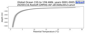 Global Ocean 15S to 15N Potential Temperature vs depth