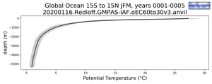 Global Ocean 15S to 15N Potential Temperature vs depth