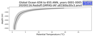 Global Ocean 65N to 65S Potential Temperature vs depth