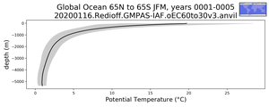 Global Ocean 65N to 65S Potential Temperature vs depth