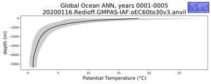 Global Ocean Potential Temperature vs depth