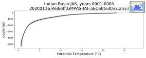 Indian Basin Potential Temperature vs depth
