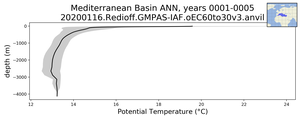 Mediterranean Basin Potential Temperature vs depth
