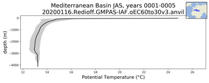 Mediterranean Basin Potential Temperature vs depth