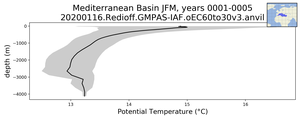 Mediterranean Basin Potential Temperature vs depth