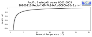 Pacific Basin Potential Temperature vs depth
