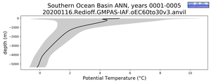 Southern Ocean Basin Potential Temperature vs depth