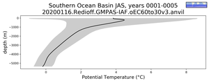 Southern Ocean Basin Potential Temperature vs depth