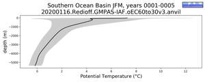 Southern Ocean Basin Potential Temperature vs depth