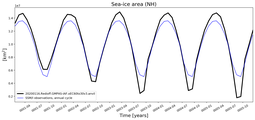 Running mean of NH Sea-ice area