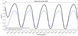 Running mean of SH Sea-ice area