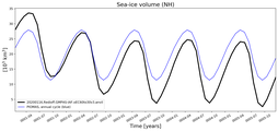 Running mean of NH Sea-ice volume