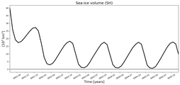 Running mean of SH Sea-ice volume