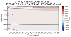 Trend of global Salinity Anomaly vs depth