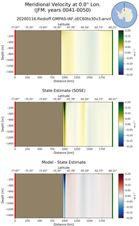 JFM Meridional Velocity at 0.0$\degree$ Lon. JFM