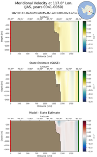 JAS Meridional Velocity at 117.0$\degree$ Lon. JAS