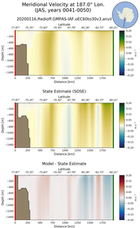 JAS Meridional Velocity at 187.0$\degree$ Lon. JAS