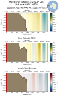 JAS Meridional Velocity at 280.0$\degree$ Lon. JAS
