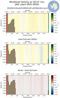 JAS Meridional Velocity at 325.0$\degree$ Lon. JAS